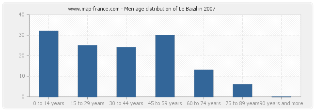 Men age distribution of Le Baizil in 2007